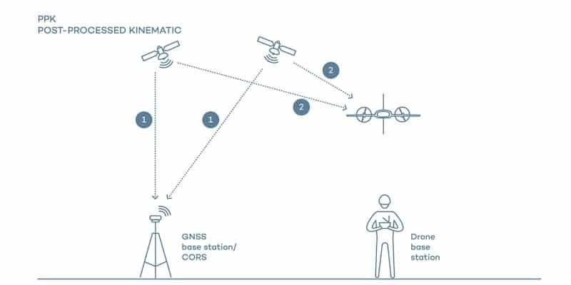 تعیین موقعیت GNSS به روش PPK