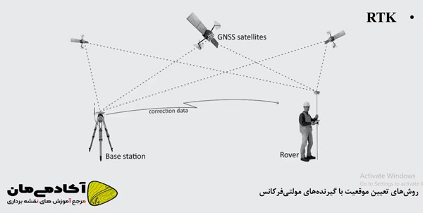 تعیین موقعیت با GNSS به روش RTK